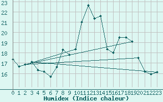 Courbe de l'humidex pour Blus (40)