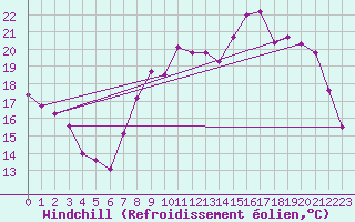Courbe du refroidissement olien pour Le Touquet (62)
