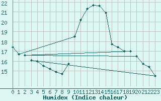 Courbe de l'humidex pour Eygliers (05)