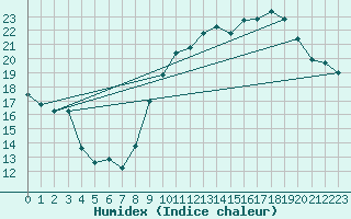 Courbe de l'humidex pour Concoules - La Bise (30)