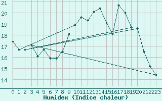 Courbe de l'humidex pour Lannion (22)