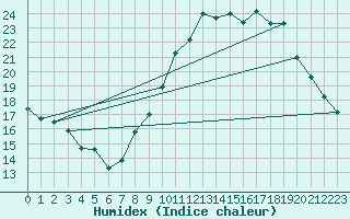 Courbe de l'humidex pour Malbosc (07)