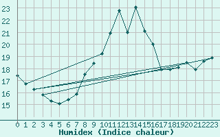 Courbe de l'humidex pour Bziers Cap d'Agde (34)