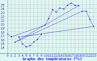Courbe de tempratures pour Tours (37)
