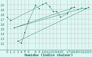 Courbe de l'humidex pour Shoream (UK)