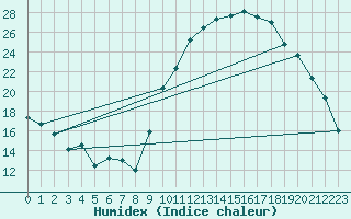 Courbe de l'humidex pour Albi (81)