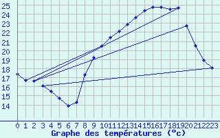 Courbe de tempratures pour Grardmer (88)