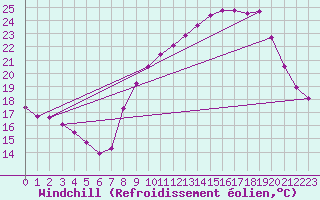 Courbe du refroidissement olien pour Grardmer (88)