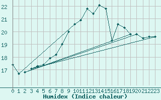 Courbe de l'humidex pour Kotka Haapasaari