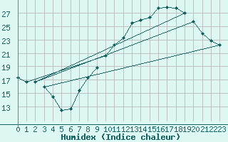 Courbe de l'humidex pour Blois (41)