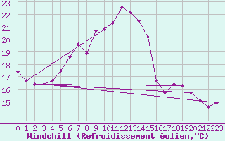 Courbe du refroidissement olien pour Allentsteig