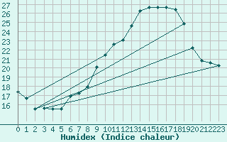 Courbe de l'humidex pour Nmes - Garons (30)