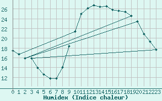 Courbe de l'humidex pour Saint-Jean-de-Vedas (34)