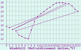 Courbe du refroidissement olien pour Mont-de-Marsan (40)