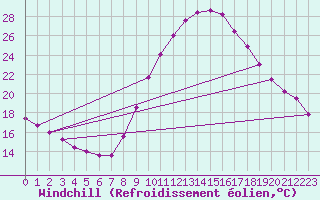 Courbe du refroidissement olien pour Valladolid