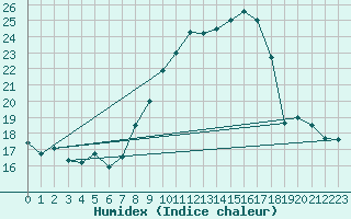 Courbe de l'humidex pour Dolembreux (Be)