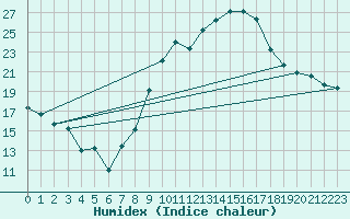 Courbe de l'humidex pour Logrono (Esp)