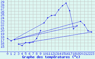 Courbe de tempratures pour Roujan (34)