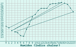 Courbe de l'humidex pour Trappes (78)