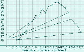 Courbe de l'humidex pour Lahr (All)