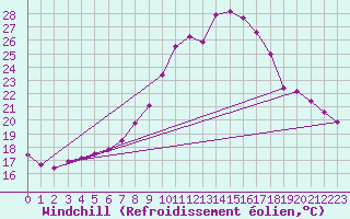 Courbe du refroidissement olien pour Kyritz
