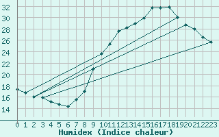 Courbe de l'humidex pour Als (30)