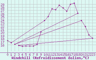 Courbe du refroidissement olien pour Cuxac-Cabards (11)