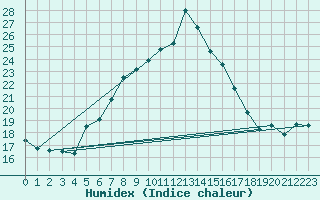 Courbe de l'humidex pour Vigna Di Valle