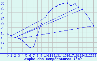 Courbe de tempratures pour Recoubeau (26)