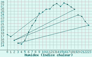 Courbe de l'humidex pour Eisenach