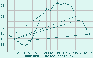 Courbe de l'humidex pour Burgos (Esp)