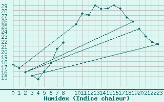 Courbe de l'humidex pour Neu Ulrichstein