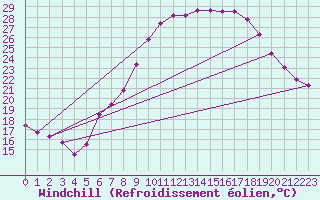 Courbe du refroidissement olien pour Meppen