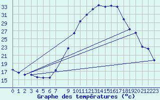 Courbe de tempratures pour Aranguren, Ilundain