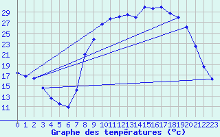 Courbe de tempratures pour Figari (2A)