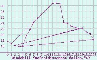 Courbe du refroidissement olien pour Deutschlandsberg