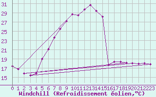 Courbe du refroidissement olien pour Batos