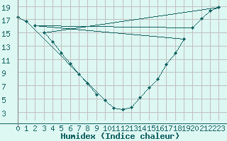 Courbe de l'humidex pour La Crete Agcm