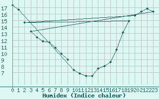 Courbe de l'humidex pour Lasaint Mountain Cs