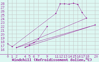 Courbe du refroidissement olien pour Tortosa