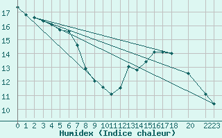 Courbe de l'humidex pour Bage