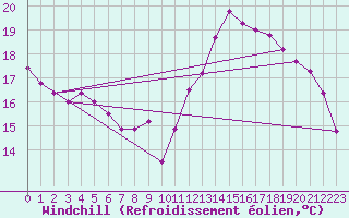 Courbe du refroidissement olien pour Dolembreux (Be)