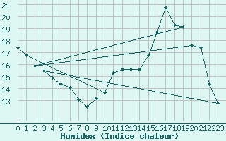 Courbe de l'humidex pour La Poblachuela (Esp)