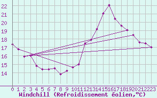 Courbe du refroidissement olien pour Charleroi (Be)