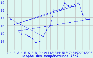 Courbe de tempratures pour Rethel (08)