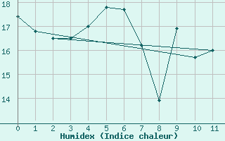 Courbe de l'humidex pour Pori Tahkoluoto