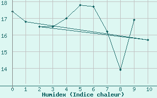 Courbe de l'humidex pour Pori Tahkoluoto