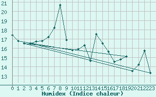 Courbe de l'humidex pour Llanes