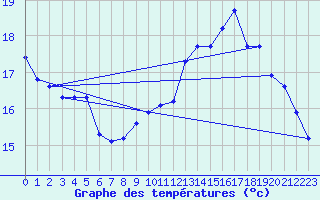 Courbe de tempratures pour L