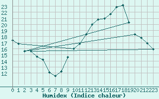 Courbe de l'humidex pour Souprosse (40)